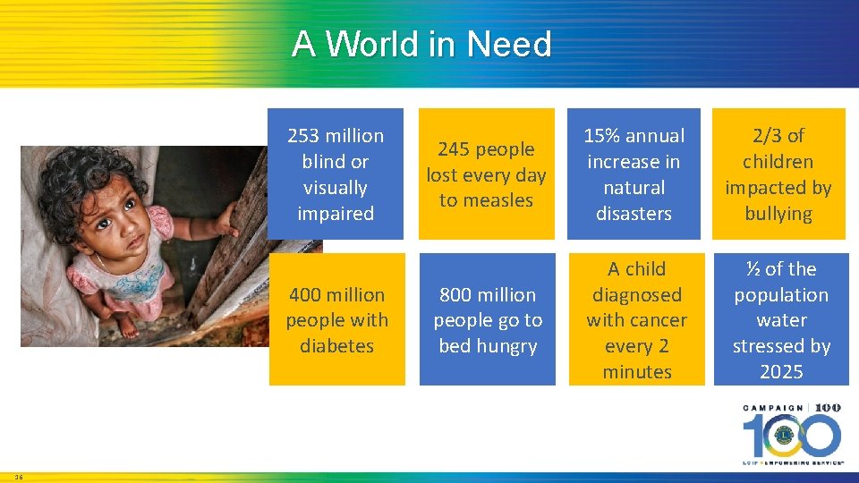A World in Need 253 million blind or visually impaired 400 million people with