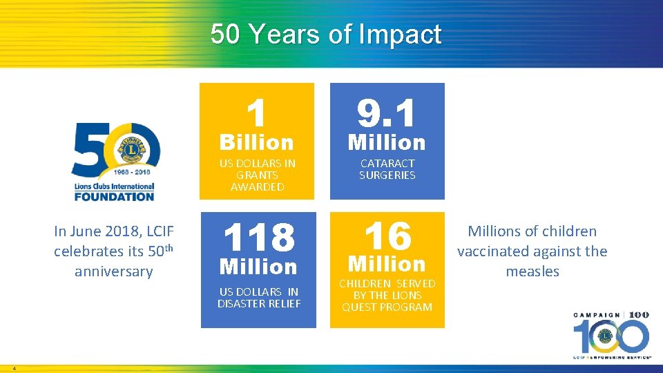 50 Years of Impact 1 Billion Million 118 16 US DOLLARS IN GRANTS AWARDED