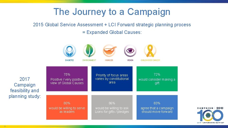 The Journey to a Campaign 2015 Global Service Assessment + LCI Forward strategic planning