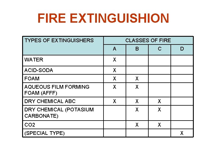 FIRE EXTINGUISHION TYPES OF EXTINGUISHERS CLASSES OF FIRE A B C WATER X ACID-SODA