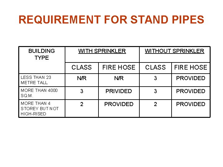 REQUIREMENT FOR STAND PIPES BUILDING TYPE WITH SPRINKLER WITHOUT SPRINKLER CLASS FIRE HOSE N/R