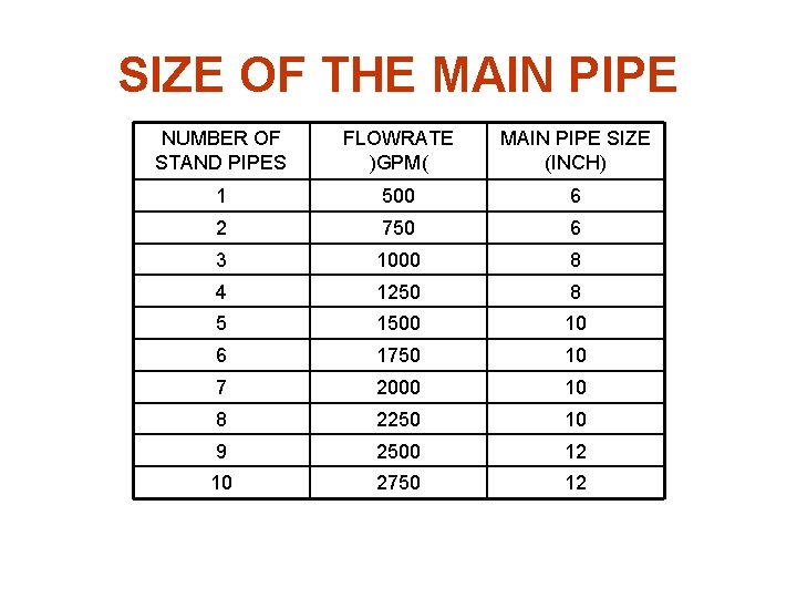 SIZE OF THE MAIN PIPE NUMBER OF STAND PIPES FLOWRATE )GPM( MAIN PIPE SIZE