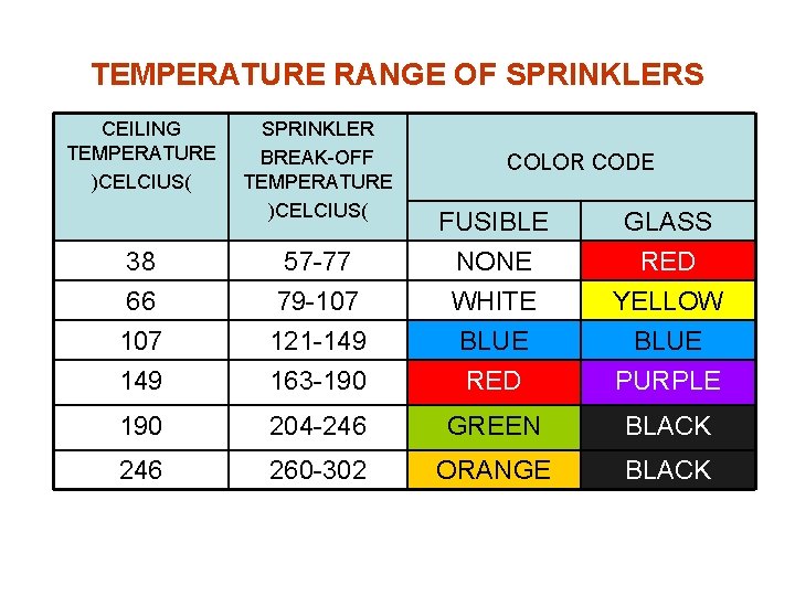 TEMPERATURE RANGE OF SPRINKLERS CEILING TEMPERATURE )CELCIUS( SPRINKLER BREAK-OFF TEMPERATURE )CELCIUS( COLOR CODE 38