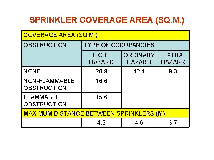 SPRINKLER COVERAGE AREA (SQ. M. ) OBSTRUCTION TYPE OF OCCUPANCIES LIGHT HAZARD ORDINARY HAZARD