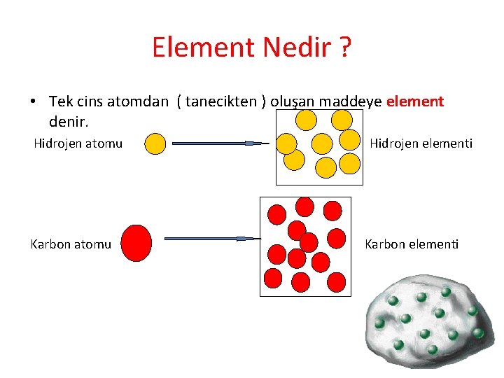 Element Nedir ? • Tek cins atomdan ( tanecikten ) oluşan maddeye element denir.