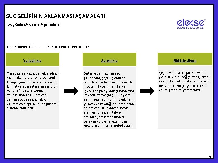 SUÇ GELİRİNİN AKLANMASI AŞAMALARI Suç Geliri Aklama Aşamaları Suç gelirinin aklanması üç aşamadan oluşmaktadır: