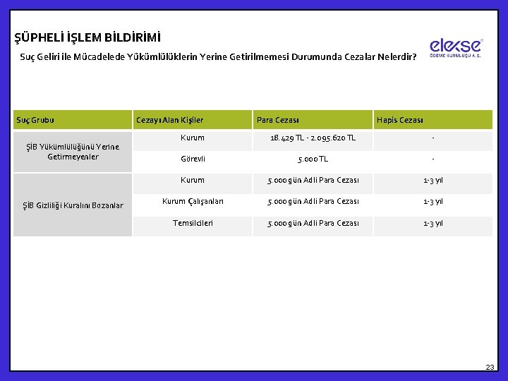 ŞÜPHELİ İŞLEM BİLDİRİMİ Suç Geliri ile Mücadelede Yükümlülüklerin Yerine Getirilmemesi Durumunda Cezalar Nelerdir? Suç