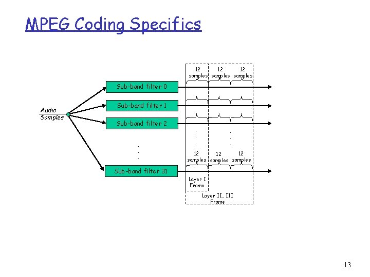 MPEG Coding Specifics 12 12 12 samples Sub-band filter 0 Audio Samples Sub-band filter