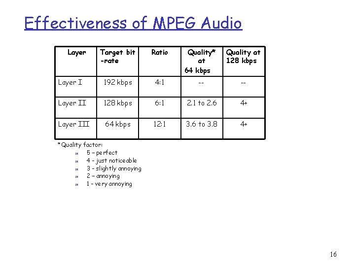 Effectiveness of MPEG Audio Layer Target bit -rate Ratio Quality* at 64 kbps Quality