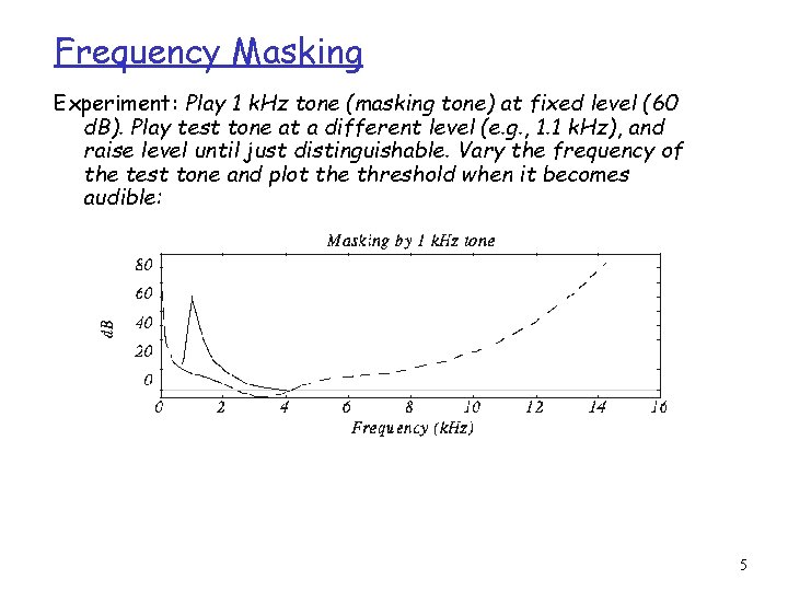Frequency Masking Experiment: Play 1 k. Hz tone (masking tone) at fixed level (60