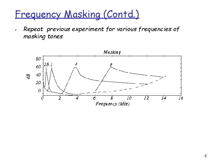 Frequency Masking (Contd. ) r Repeat previous experiment for various frequencies of masking tones