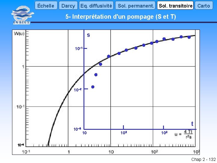 Échelle Darcy Eq. diffusivité Sol. permanent. Sol. transitoire Carto 5 - Interprétation d'un pompage