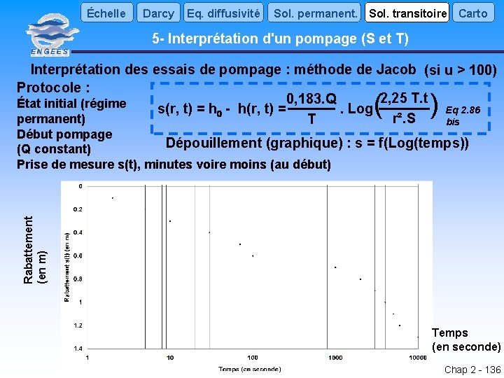 Échelle Darcy Eq. diffusivité Sol. permanent. Sol. transitoire Carto 5 - Interprétation d'un pompage