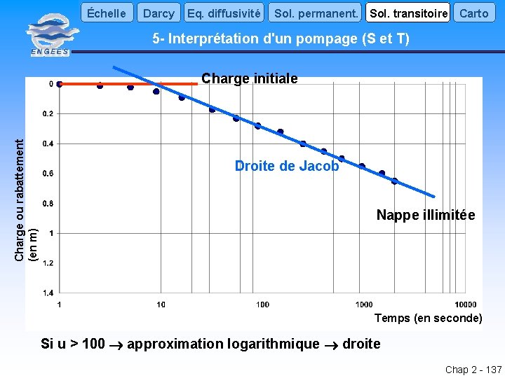 Échelle Darcy Eq. diffusivité Sol. permanent. Sol. transitoire Carto 5 - Interprétation d'un pompage