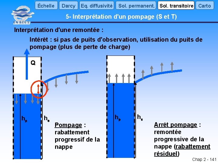 Échelle Darcy Eq. diffusivité Sol. permanent. Sol. transitoire Carto 5 - Interprétation d'un pompage