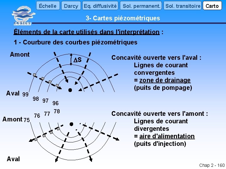 Échelle Darcy Eq. diffusivité Sol. permanent. Sol. transitoire Carto 3 - Cartes piézométriques Éléments