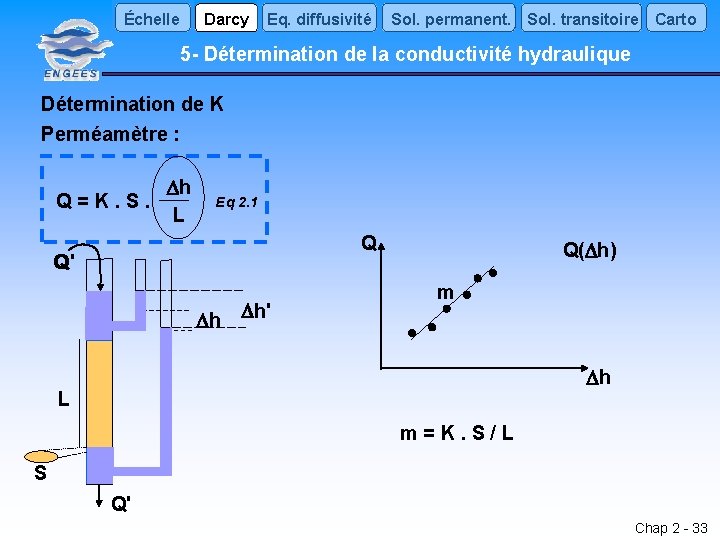 Échelle Darcy Eq. diffusivité Sol. permanent. Sol. transitoire Carto 5 - Détermination de la