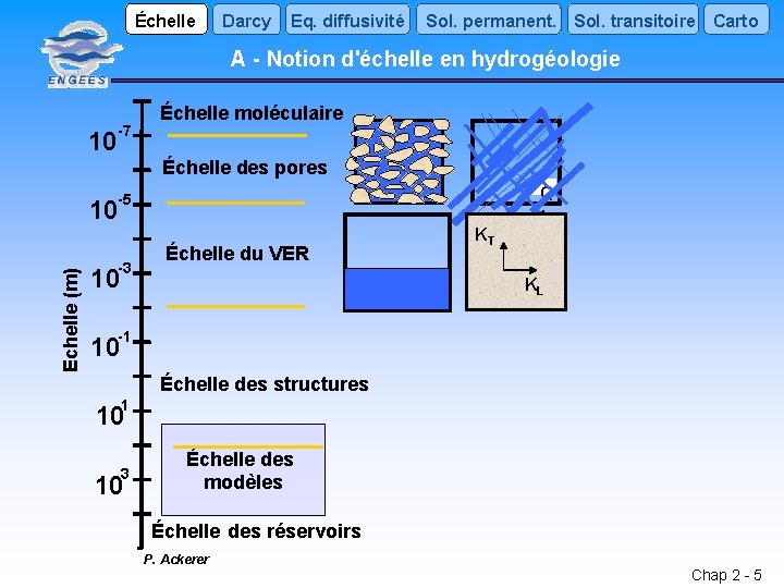 Échelle Darcy Eq. diffusivité Sol. permanent. Sol. transitoire Carto A - Notion d'échelle en