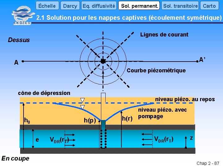 Échelle Darcy Eq. diffusivité Sol. permanent. Sol. transitoire Carto 2. 1 Solution pour les