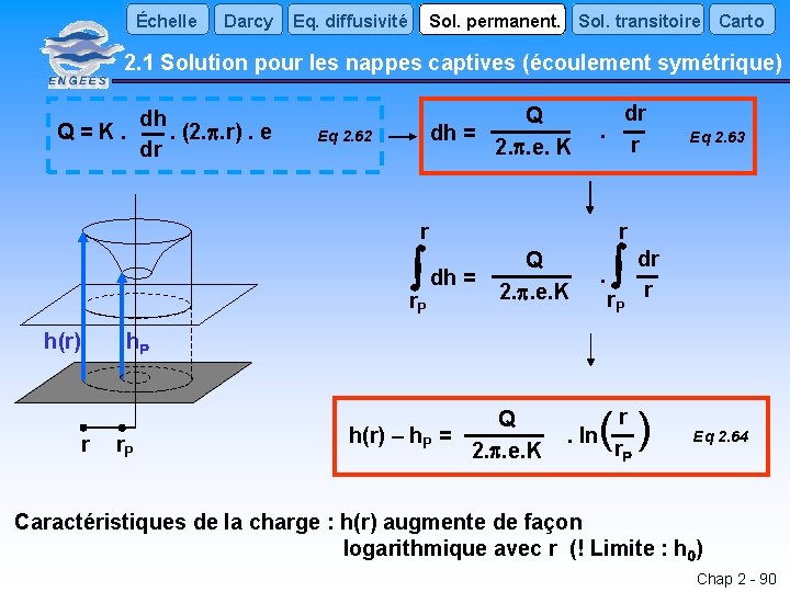 Échelle Darcy Sol. permanent. Sol. transitoire Carto Eq. diffusivité 2. 1 Solution pour les