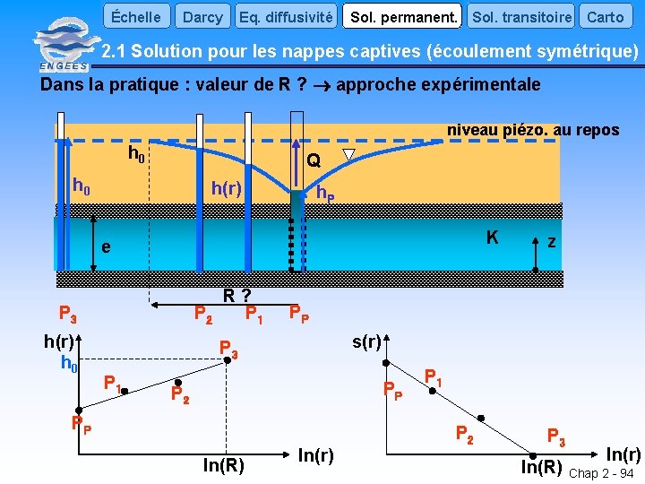 Échelle Darcy Eq. diffusivité Sol. permanent. Sol. transitoire Carto 2. 1 Solution pour les