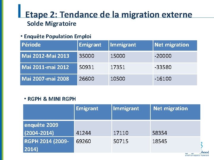 Etape 2: Tendance de la migration externe Solde Migratoire • Enquête Population Emploi Période