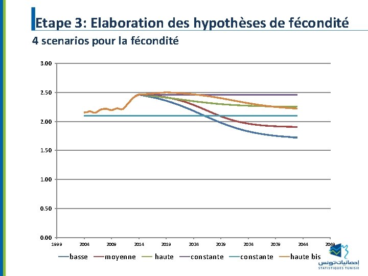 Etape 3: Elaboration des hypothèses de fécondité 4 scenarios pour la fécondité 3. 00