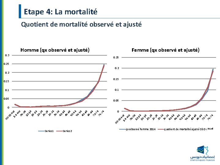 Etape 4: La mortalité Quotient de mortalité observé et ajusté Homme (qx observé et