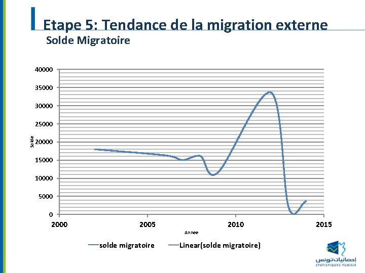 Etape 5: Tendance de la migration externe Solde Migratoire 40000 35000 30000 Solde 25000