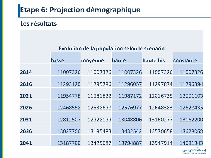 Etape 6: Projection démographique Les résultats Evolution de la population selon le scenario basse