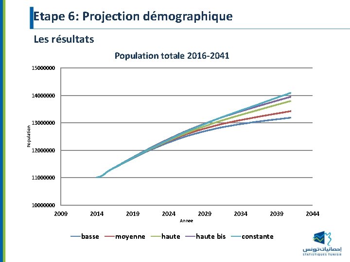 Etape 6: Projection démographique Les résultats Population totale 2016 -2041 15000000 14000000 Population 13000000