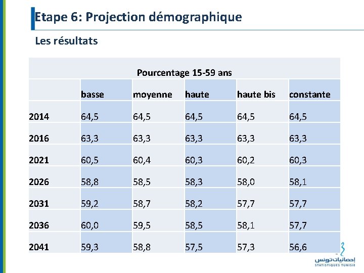 Etape 6: Projection démographique Les résultats Pourcentage 15 -59 ans basse moyenne haute bis