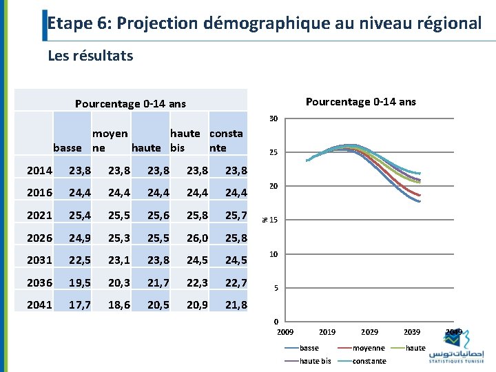 Etape 6: Projection démographique au niveau régional Les résultats Pourcentage 0 -14 ans 30