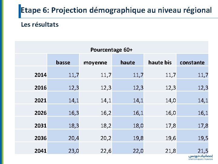 Etape 6: Projection démographique au niveau régional Les résultats Pourcentage 60+ basse moyenne haute