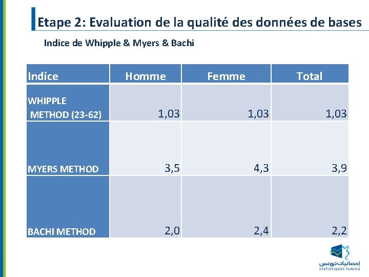 Etape 2: Evaluation de la qualité des données de bases Indice de Whipple &