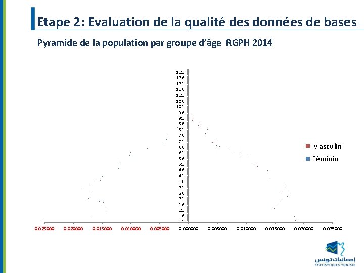 Etape 2: Evaluation de la qualité des données de bases Pyramide de la population