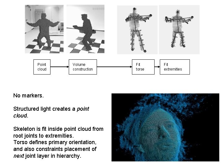 Point cloud Volume construction No markers. Structured light creates a point cloud. Skeleton is Point cloud Volume construction No markers. Structured light creates a point cloud. Skeleton is