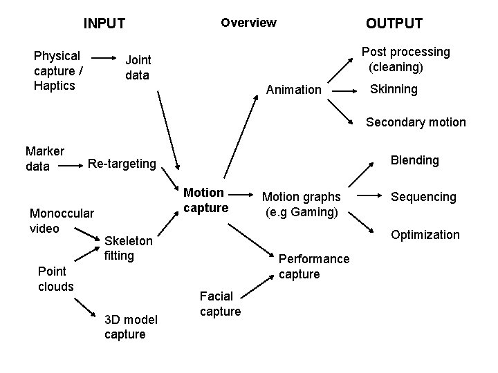 Overview INPUT Physical capture / Haptics OUTPUT Post processing (cleaning) Joint data Animation Skinning Overview INPUT Physical capture / Haptics OUTPUT Post processing (cleaning) Joint data Animation Skinning
