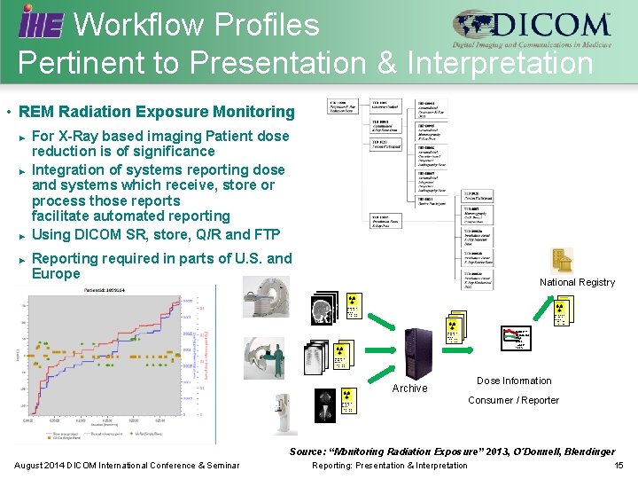 Workflow Profiles Pertinent to Presentation & Interpretation • REM Radiation Exposure Monitoring ► ►