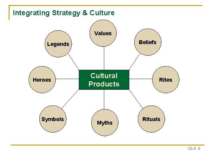 Integrating Strategy & Culture Values Beliefs Legends Heroes Symbols Cultural Products Myths Rites Rituals Integrating Strategy & Culture Values Beliefs Legends Heroes Symbols Cultural Products Myths Rites Rituals
