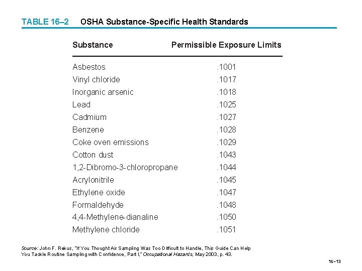 TABLE 16– 2 OSHA Substance-Specific Health Standards Substance Permissible Exposure Limits Asbestos . 1001