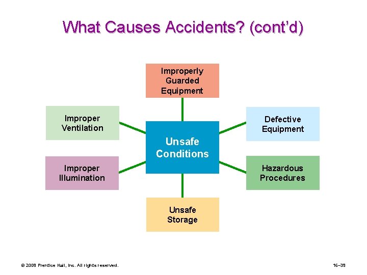 What Causes Accidents? (cont’d) Improperly Guarded Equipment Improper Ventilation Defective Equipment Unsafe Conditions Hazardous