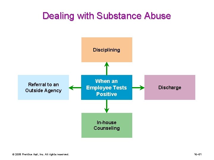 Dealing with Substance Abuse Disciplining Referral to an Outside Agency When an Employee Tests