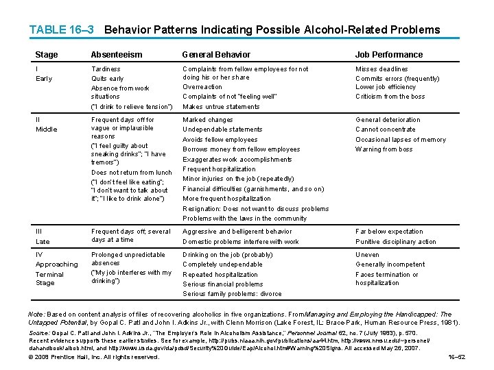 TABLE 16– 3 Behavior Patterns Indicating Possible Alcohol-Related Problems Stage Absenteeism General Behavior Job