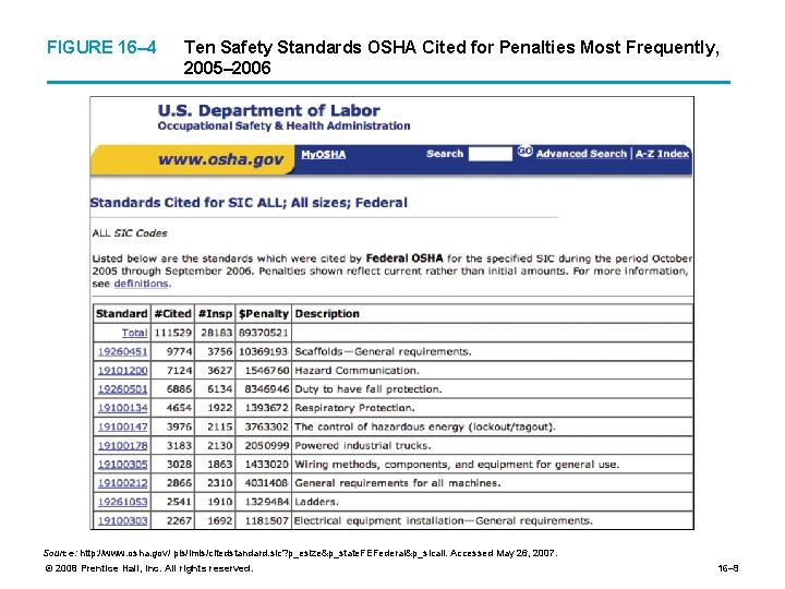 FIGURE 16– 4 Ten Safety Standards OSHA Cited for Penalties Most Frequently, 2005– 2006