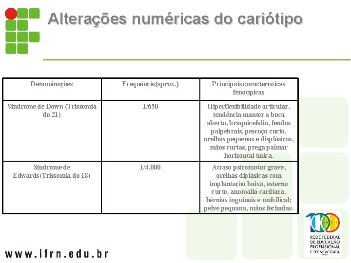 Alterações numéricas do cariótipo Denominações Frequência(aprox. ) Principais características fenotípicas Sindrome de Down (Trissomia