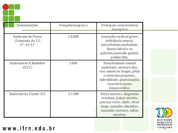 Denominações Frequência(aprox. ) Principais características fenotípicas Síndrome de Patau (Trissomia do 13) 47; 44+13