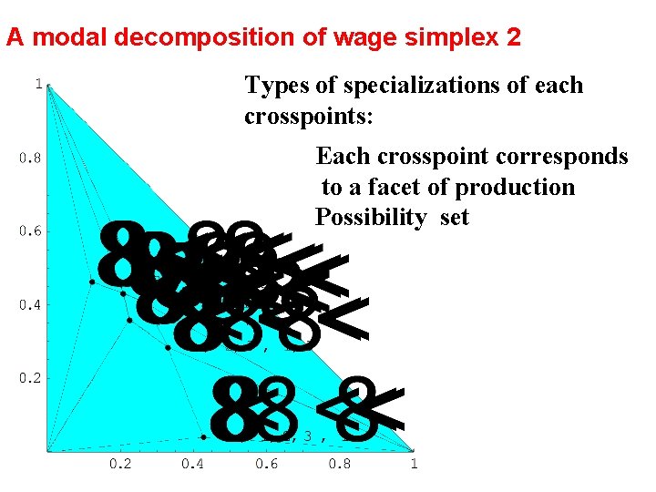 A modal decomposition of wage simplex 2 Types of specializations of each crosspoints: Each