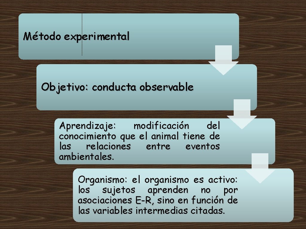 Método experimental Objetivo: conducta observable Aprendizaje: modificación del conocimiento que el animal tiene de