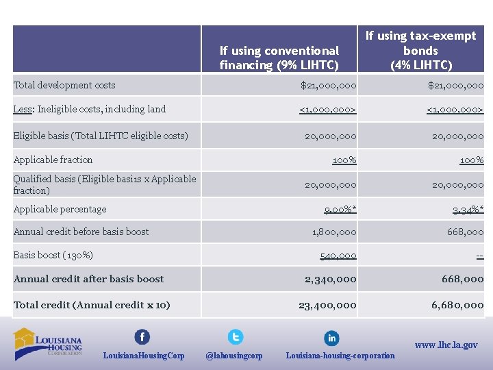 If using conventional financing (9% LIHTC) If using tax-exempt bonds (4% LIHTC) Total development